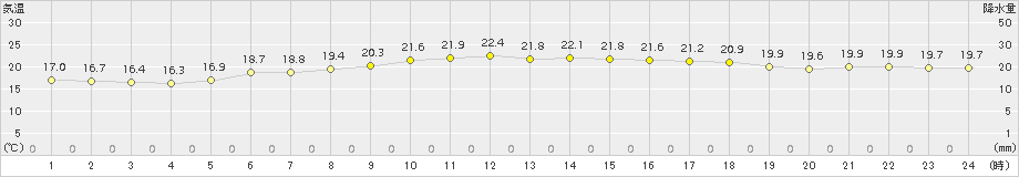 信楽(>2016年05月25日)のアメダスグラフ