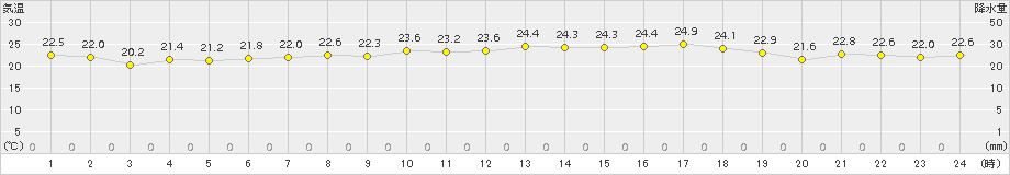 舞鶴(>2016年05月25日)のアメダスグラフ