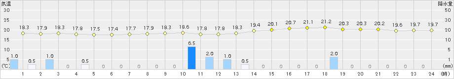 三次(>2016年05月25日)のアメダスグラフ