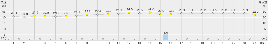 鳥取(>2016年05月25日)のアメダスグラフ