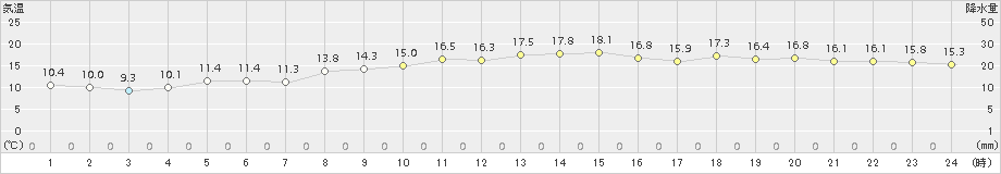 厚床(>2016年05月26日)のアメダスグラフ