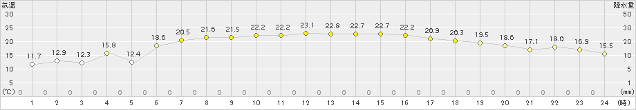 上札内(>2016年05月26日)のアメダスグラフ