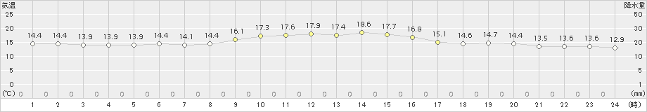 日高門別(>2016年05月26日)のアメダスグラフ