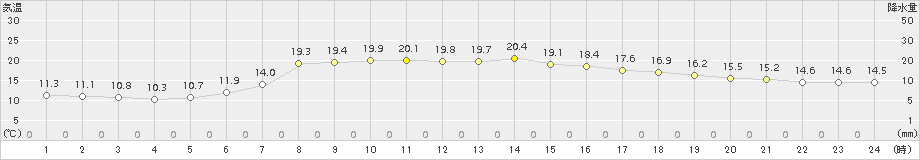 奥日光(>2016年05月26日)のアメダスグラフ