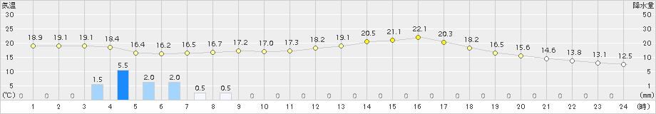 蔵王(>2016年05月27日)のアメダスグラフ