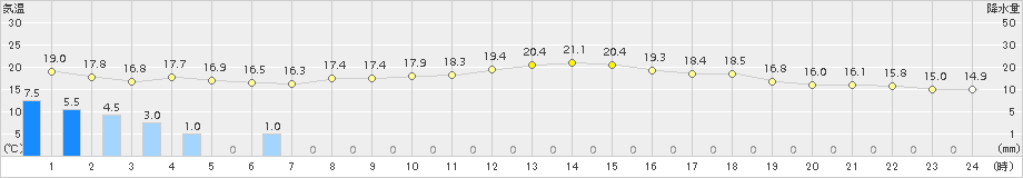 鼠ケ関(>2016年05月27日)のアメダスグラフ