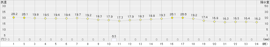 塩谷(>2016年05月27日)のアメダスグラフ