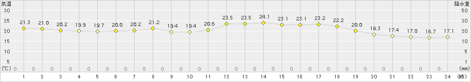 秩父(>2016年05月27日)のアメダスグラフ