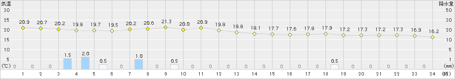 網代(>2016年05月27日)のアメダスグラフ