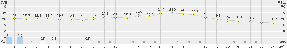 関ケ原(>2016年05月27日)のアメダスグラフ