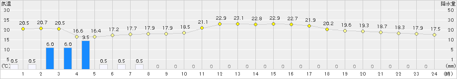 富山(>2016年05月27日)のアメダスグラフ