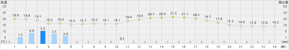 上市(>2016年05月27日)のアメダスグラフ