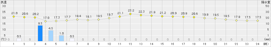 小松(>2016年05月27日)のアメダスグラフ