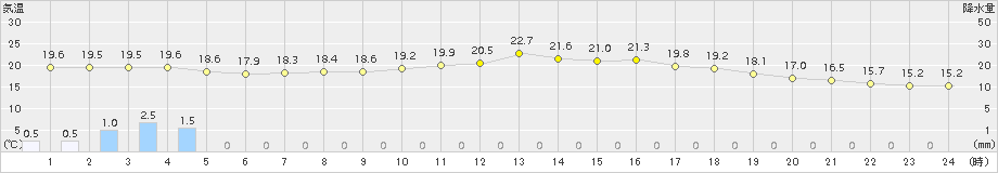 今庄(>2016年05月27日)のアメダスグラフ