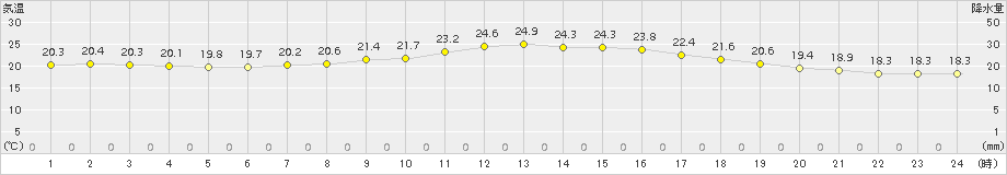 鳥取(>2016年05月27日)のアメダスグラフ