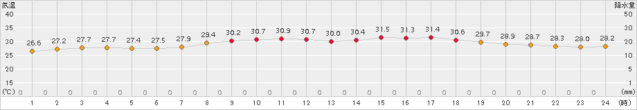 西表島(>2016年05月27日)のアメダスグラフ