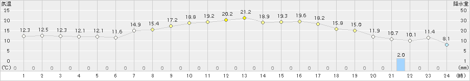 支笏湖畔(>2016年05月28日)のアメダスグラフ