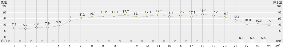 日高門別(>2016年05月28日)のアメダスグラフ