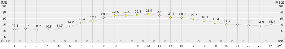 六ケ所(>2016年05月28日)のアメダスグラフ