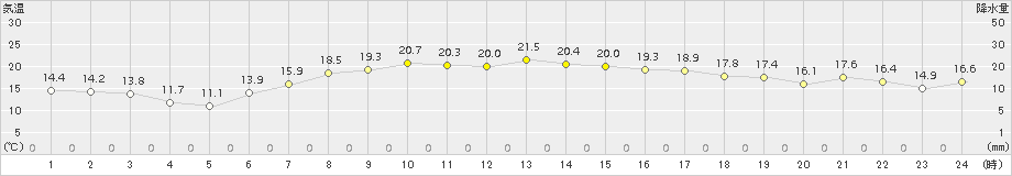 気仙沼(>2016年05月28日)のアメダスグラフ