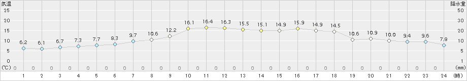 奥日光(>2016年05月28日)のアメダスグラフ