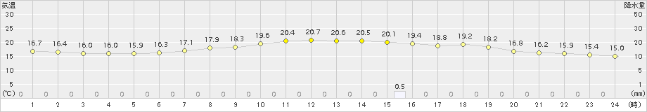 能勢(>2016年05月28日)のアメダスグラフ