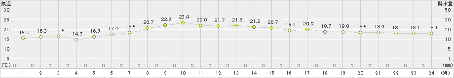 仙台(>2016年05月29日)のアメダスグラフ