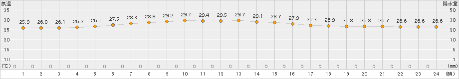 南鳥島(>2016年05月29日)のアメダスグラフ