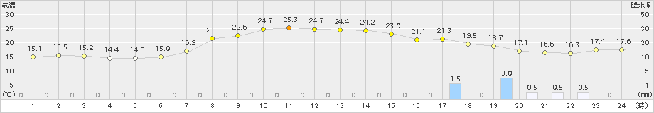 能勢(>2016年05月29日)のアメダスグラフ