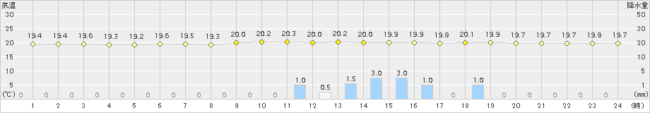 防府(>2016年05月29日)のアメダスグラフ