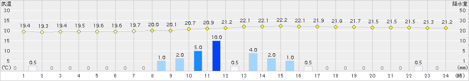 日向(>2016年05月29日)のアメダスグラフ