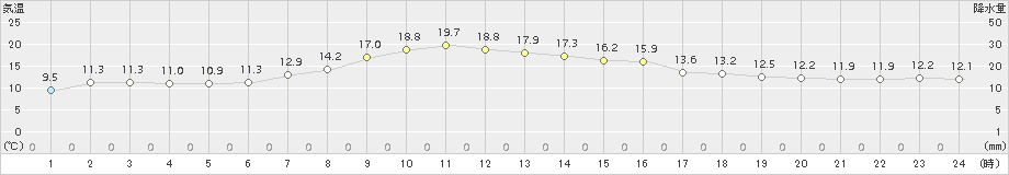 江別(>2016年05月30日)のアメダスグラフ