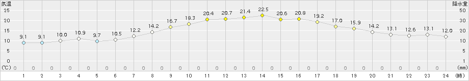 芦別(>2016年05月30日)のアメダスグラフ