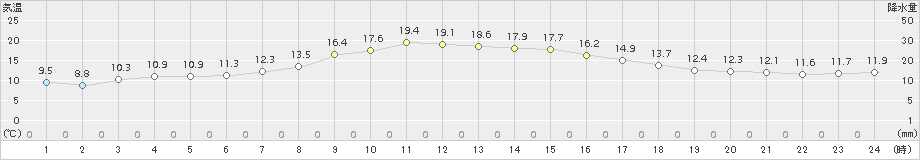 月形(>2016年05月30日)のアメダスグラフ