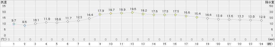 喜茂別(>2016年05月30日)のアメダスグラフ