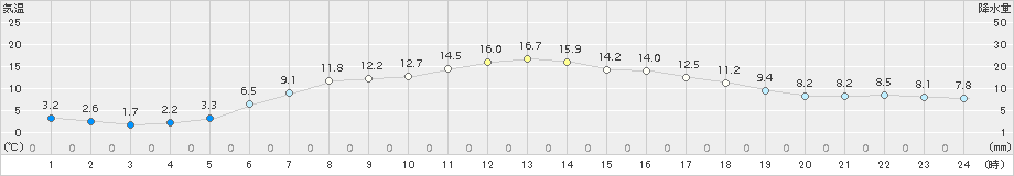 遠軽(>2016年05月30日)のアメダスグラフ