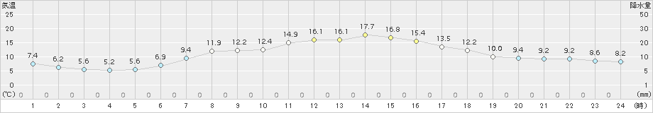 本別(>2016年05月30日)のアメダスグラフ