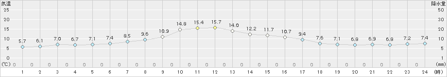 上札内(>2016年05月30日)のアメダスグラフ