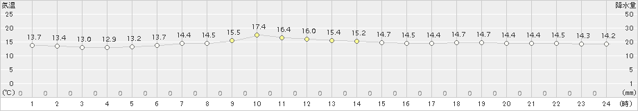 むつ(>2016年05月30日)のアメダスグラフ