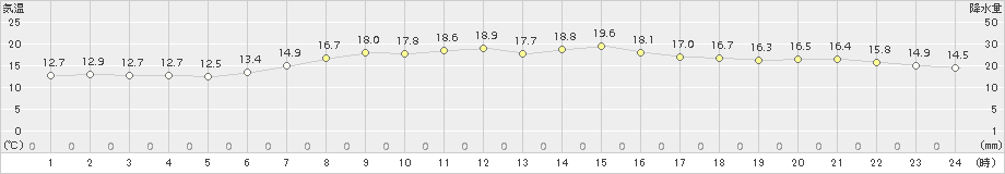 軽米(>2016年05月30日)のアメダスグラフ