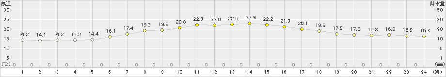 気仙沼(>2016年05月30日)のアメダスグラフ