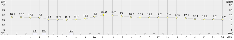 塩谷(>2016年05月30日)のアメダスグラフ