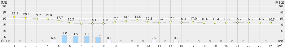 越谷(>2016年05月30日)のアメダスグラフ