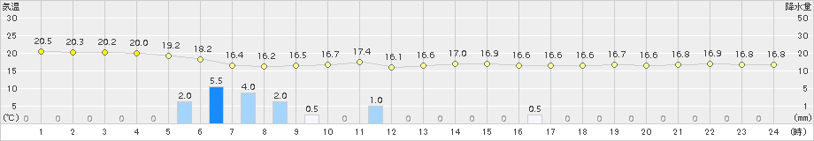 船橋(>2016年05月30日)のアメダスグラフ