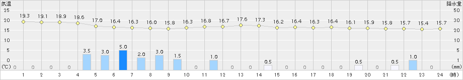 木更津(>2016年05月30日)のアメダスグラフ