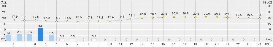 セントレア(>2016年05月30日)のアメダスグラフ