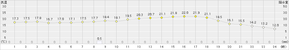 大朝(>2016年05月30日)のアメダスグラフ