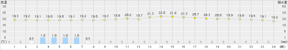 青谷(>2016年05月30日)のアメダスグラフ