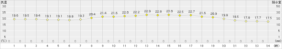 萩(>2016年05月30日)のアメダスグラフ