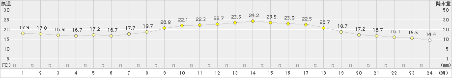 秋吉台(>2016年05月30日)のアメダスグラフ